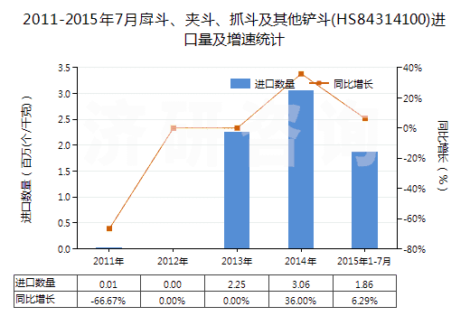 2011-2015年7月戽斗、夾斗、抓斗及其他鏟斗(HS84314100)進(jìn)口量及增速統(tǒng)計(jì)